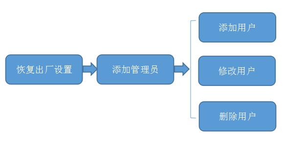 智能鎖怎么設(shè)置和修改密碼？